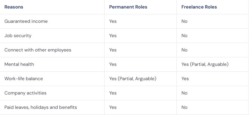 Permanent roles vs Freelance roles: Factors that influence 