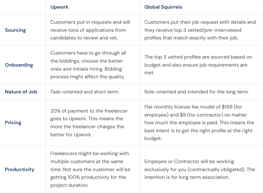 Table view of differences between Upwork and Global Squirrels