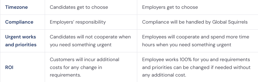 Table view of differences between Upwork and Global Squirrels-2