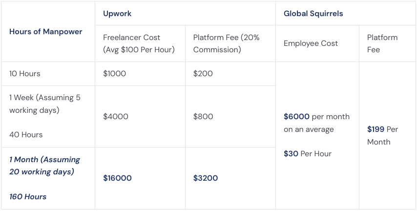 Platform fee comparison: Upwork vs Global Squirrels (Based on no. of man hours)