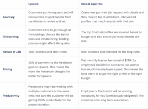 upwork vs global squirrels table of view