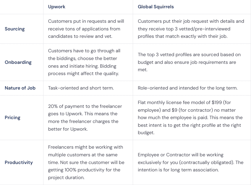 upwork vs global squirrels table of view