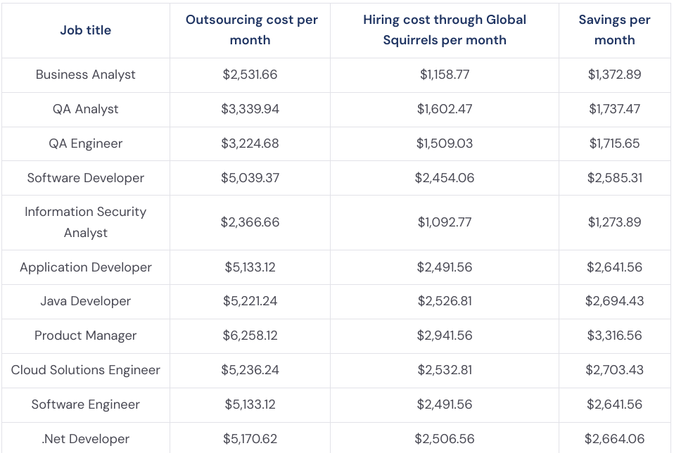 Information technology jobs agency hiring cost and global squirrels hiring cost