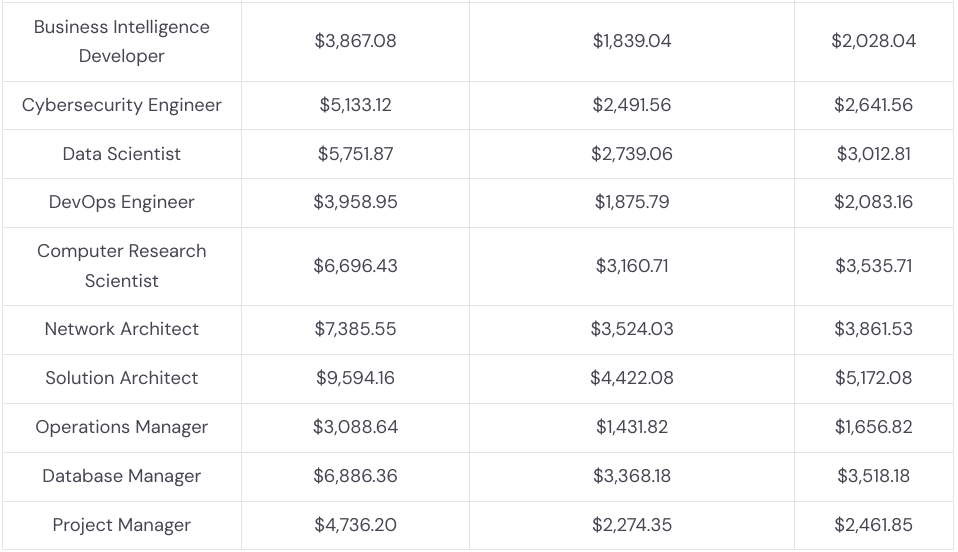 IT Industry jobs hiring cost diffrences