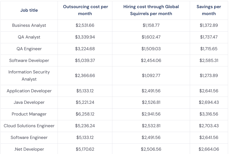 it jobs global squirrels hiring cost