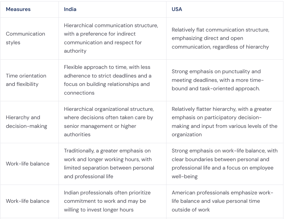 Work culture difference between India vs USA 