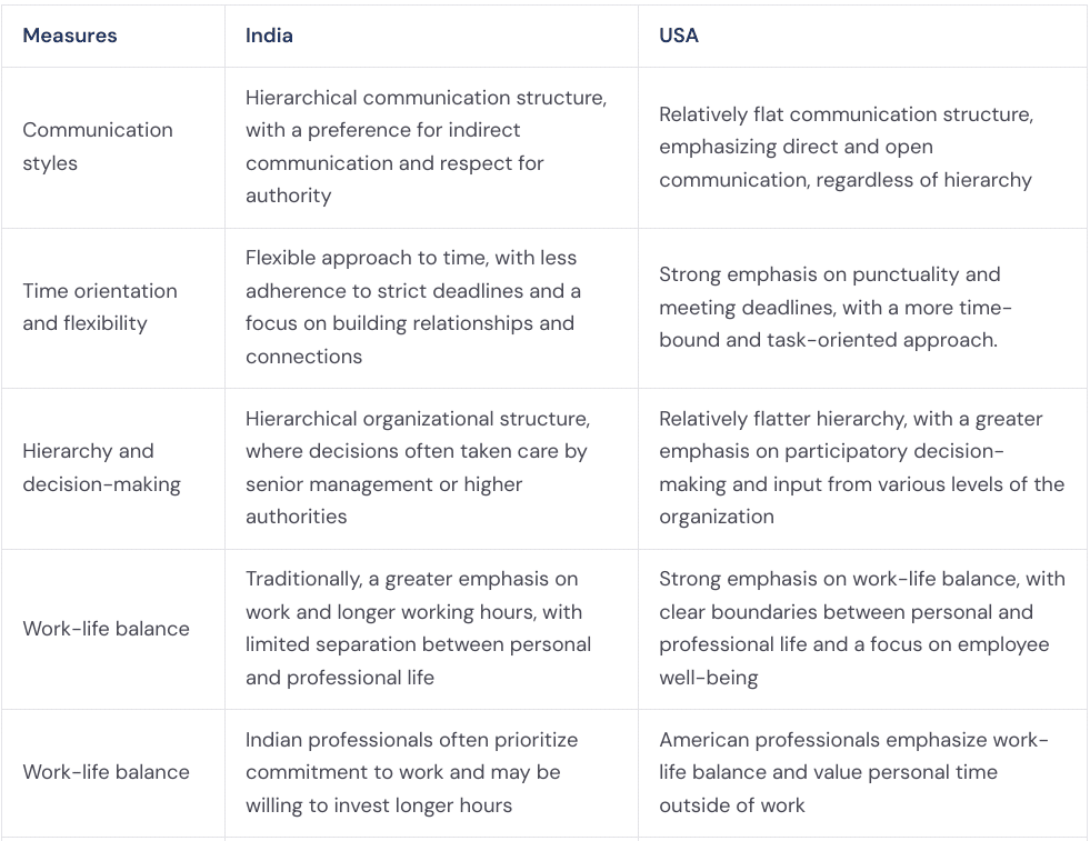 Work culture difference india vs usa