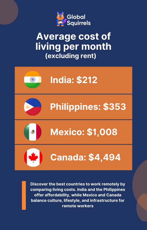 Average cost of living per month in India, Philippines, Mexico, Canada