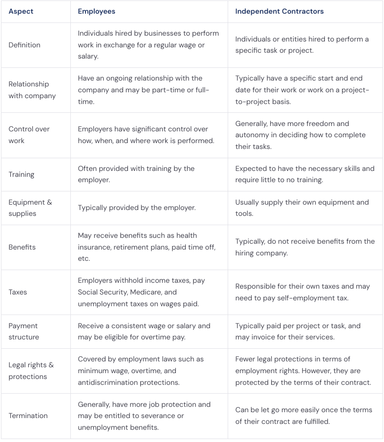 Independent contractors vs employees