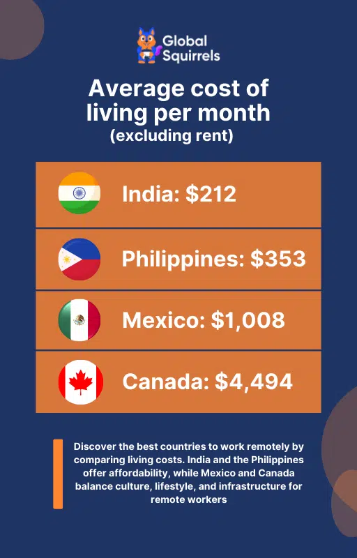 Average cost of living per month in India, Philippines, Mexico, Canada