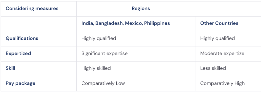 Data Analyst considering measure on region base