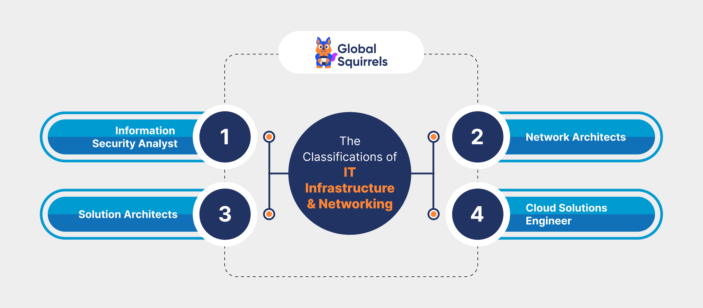 classifications of it infrastructure and networking