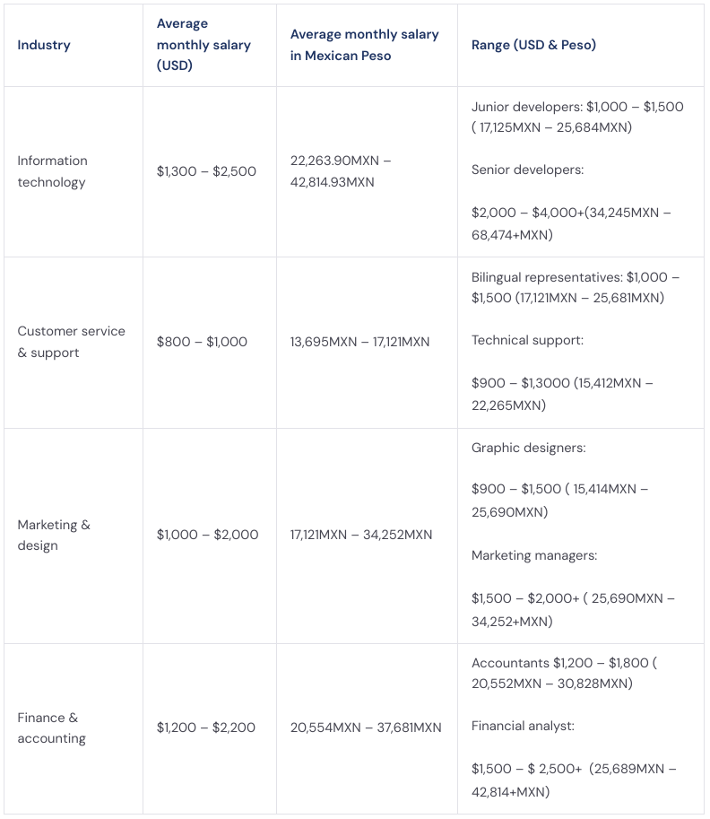 Salary ranges of various industries in Mexico