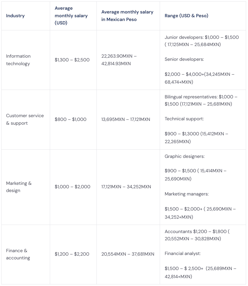 it industry salaries in mexico 