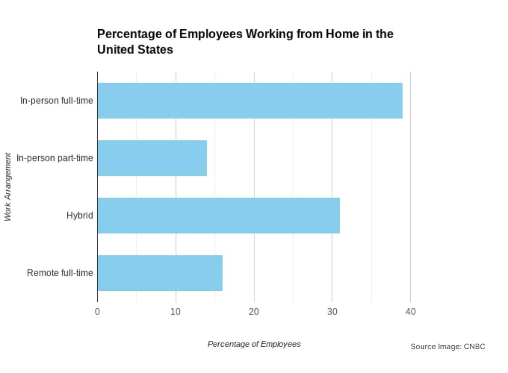US work from home employees data
