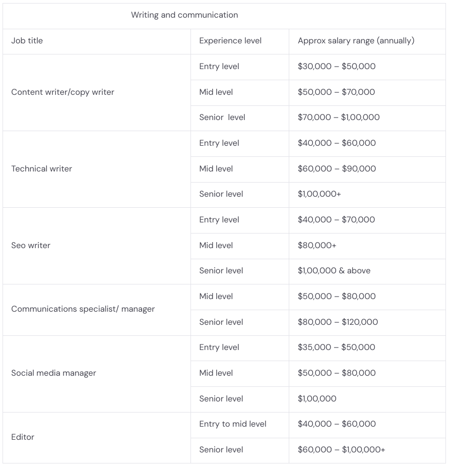 The salary ranges in writing and communication for remote jobs