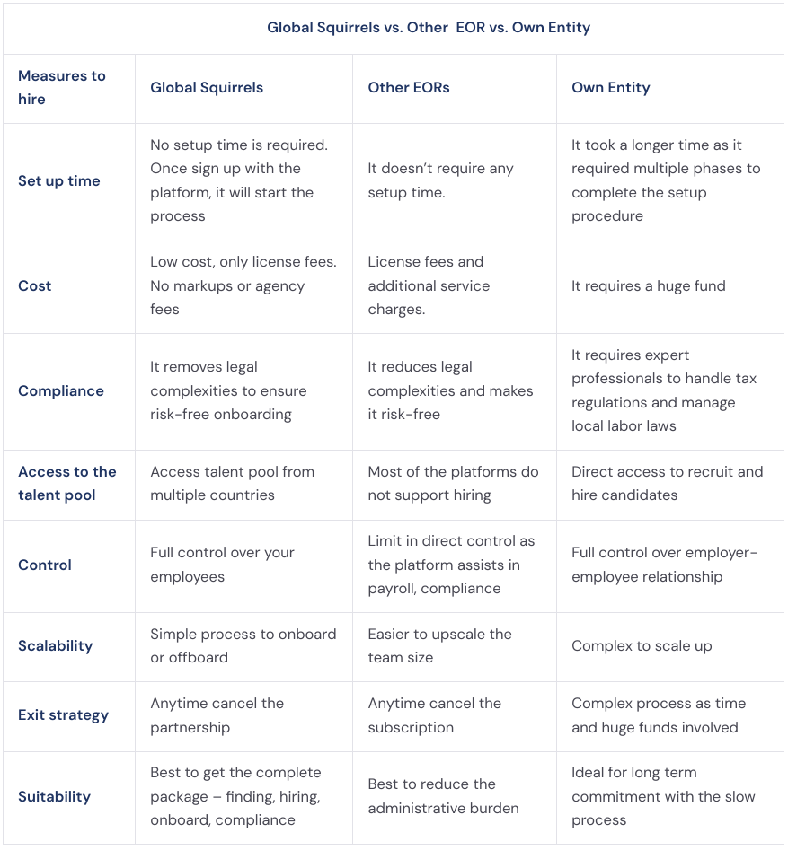 Global Squirrels vs. Other  EOR vs. Own Entity