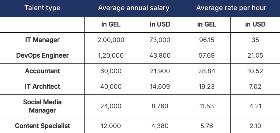 Remote talent you can hire in the country of Georgia