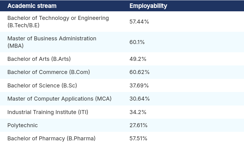 Employability as per academic domain in india