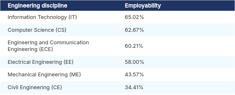 Engineering courses wise employability in india
