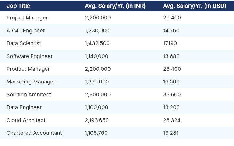 Top 10 high-paying jobs and salary data in india