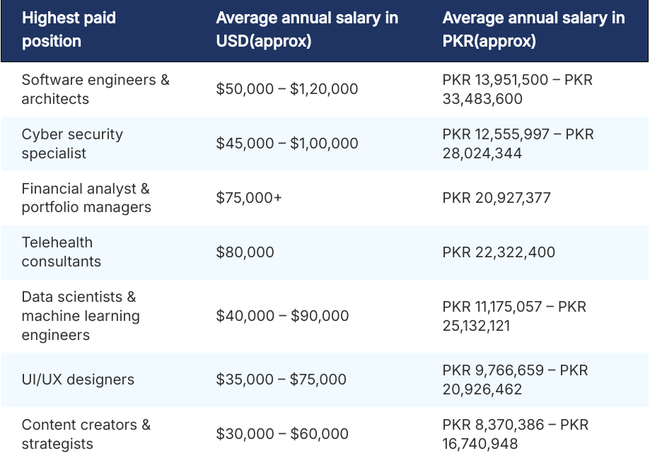 Highest paying job roles in Pakistan