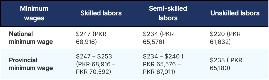 Minimum wage in Pakistan
