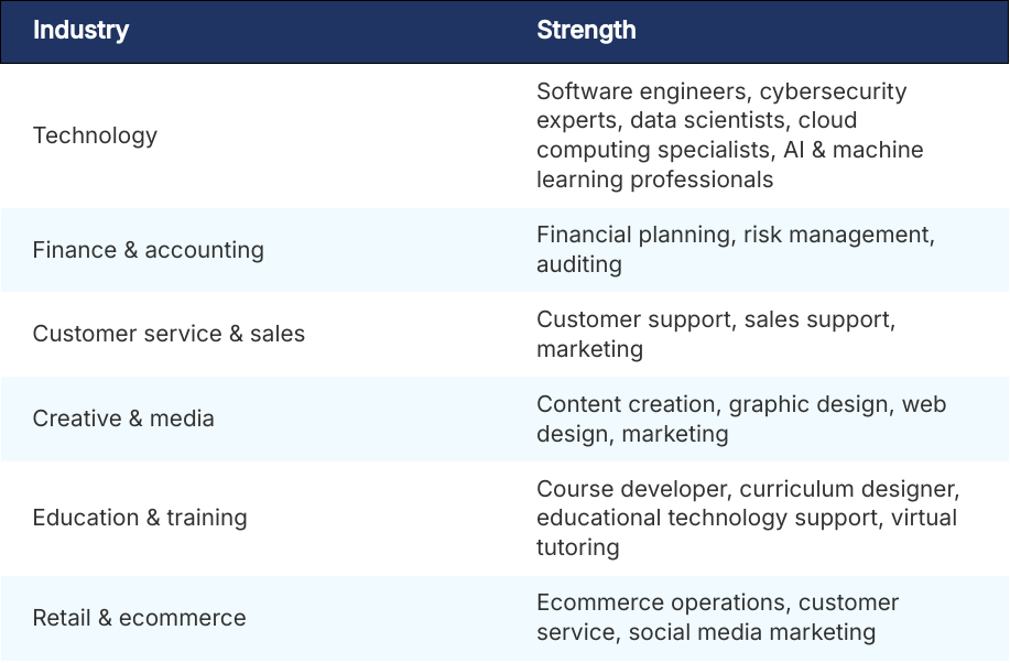 Canada job market detail