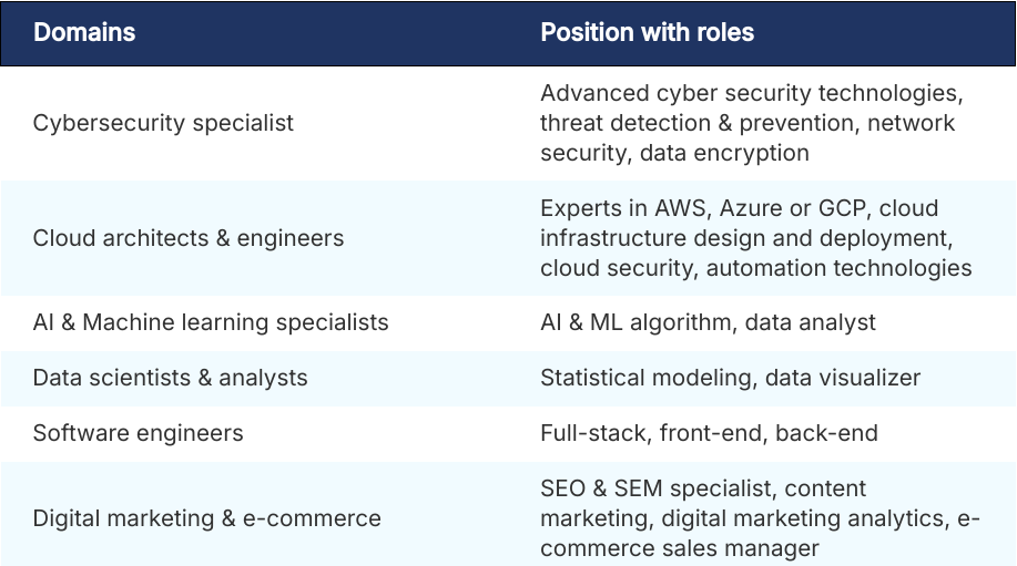 Highly demanded remote jobs
