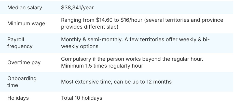 Minimum wage in Canada