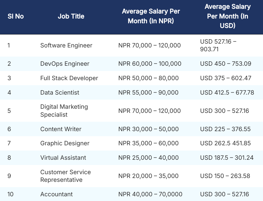 Top 10 high-paying jobs and salary data in Nepal