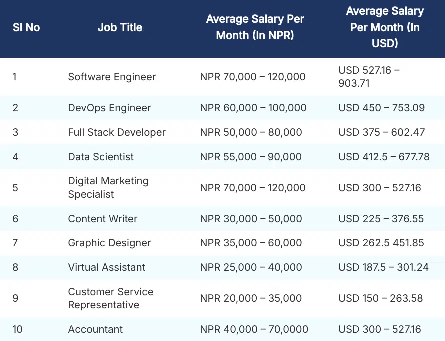 Top 10 high-paying jobs and salary data in Nepal