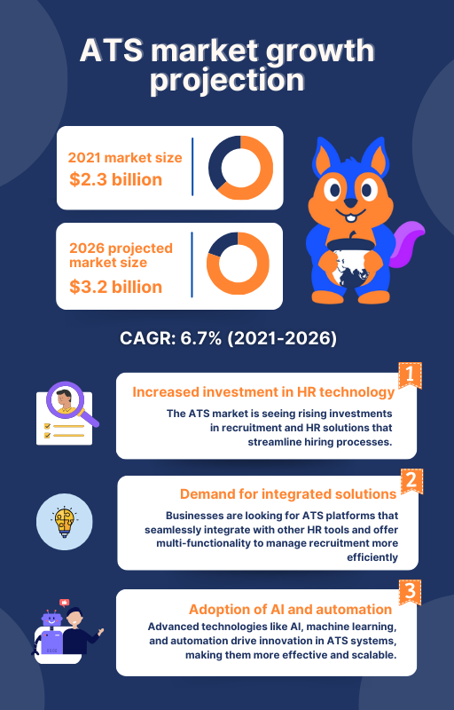 Applicant Tracking Systems (ATS) Market growth projection