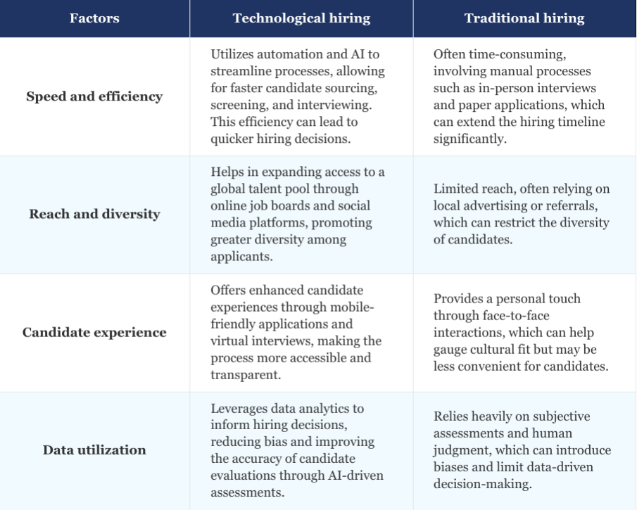 factors of Technology hiring and traditional hiring