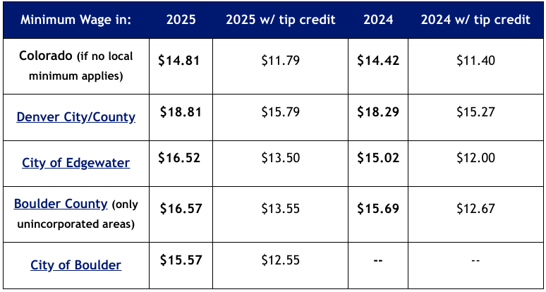 Colorado Annual Minimum Wages