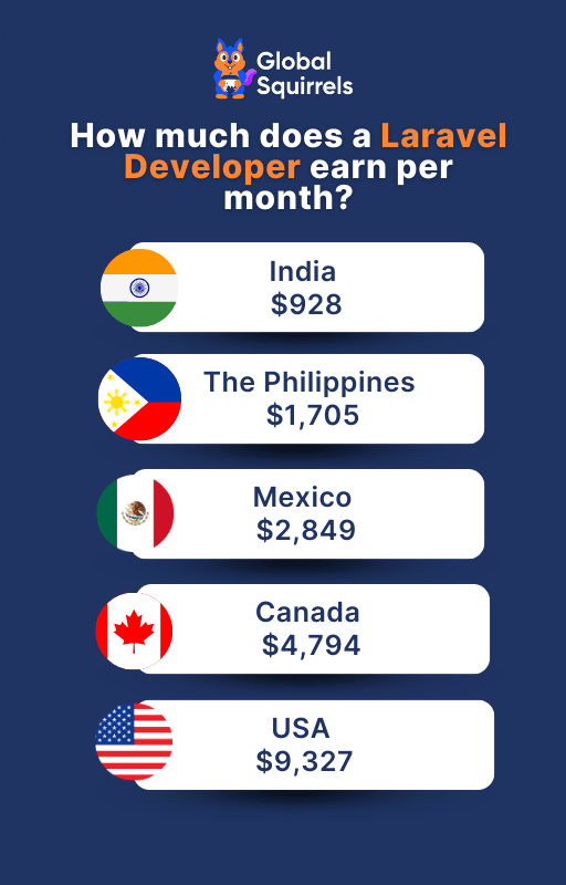 How much does a Laravel Developer earn per month