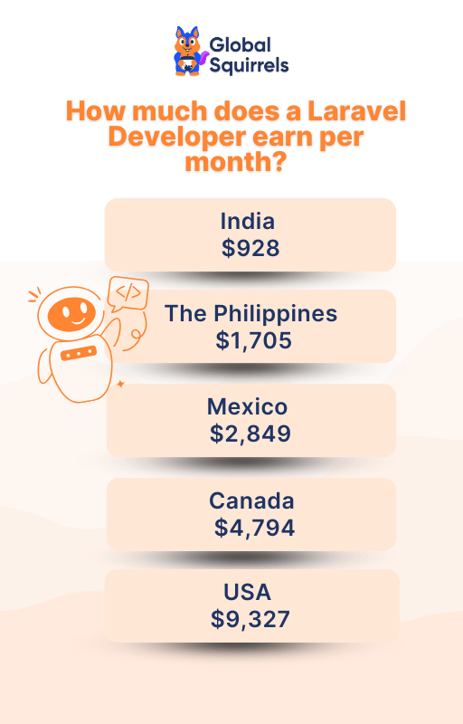 How much does a Laravel Developer earn per month?