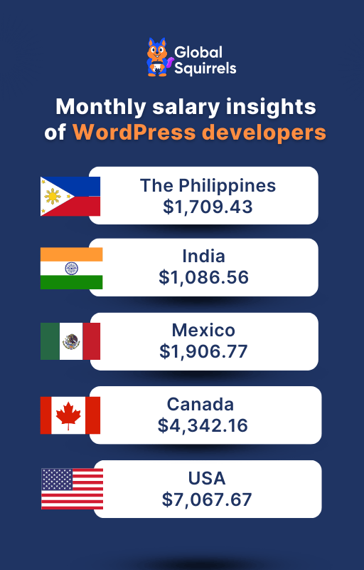 Monthly salary insights of WordPress developers