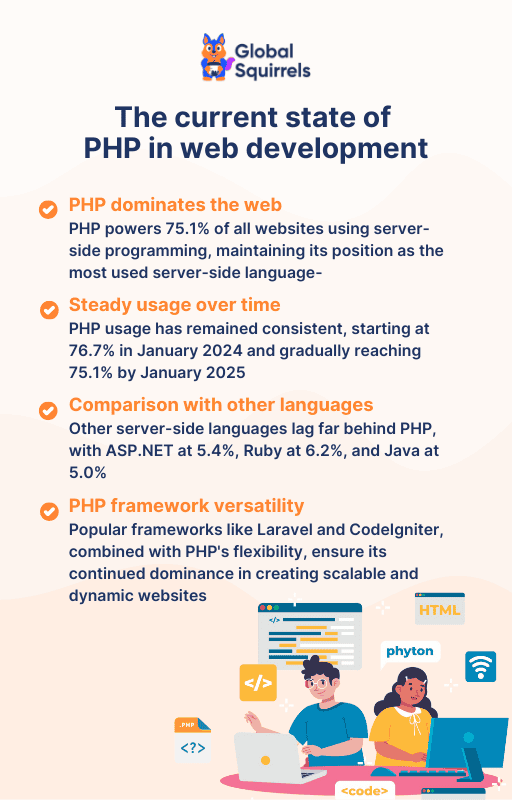 The current state of PHP in web development