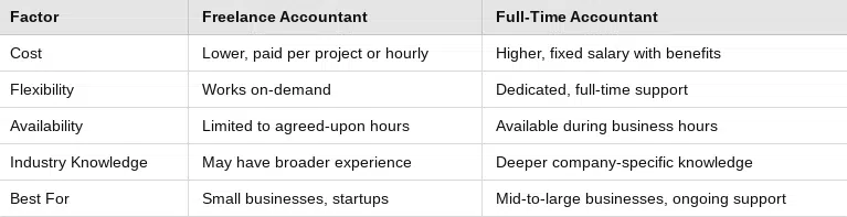 Freelance vs. full-time accountant