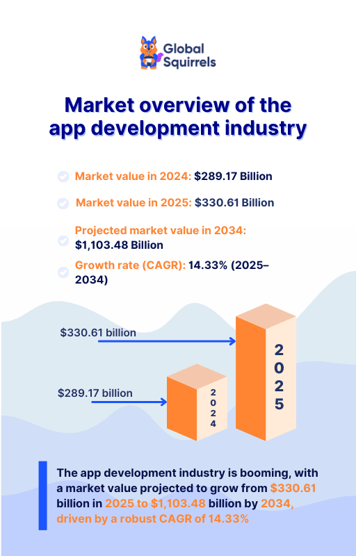 Market overview of the app development industry