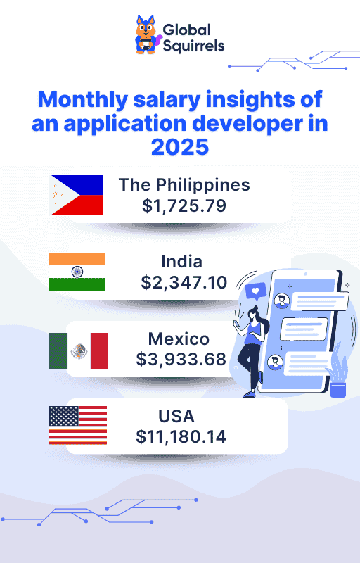 Monthly salary insights of an application developer in 2025