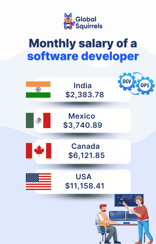 Monthly salary of a software developer