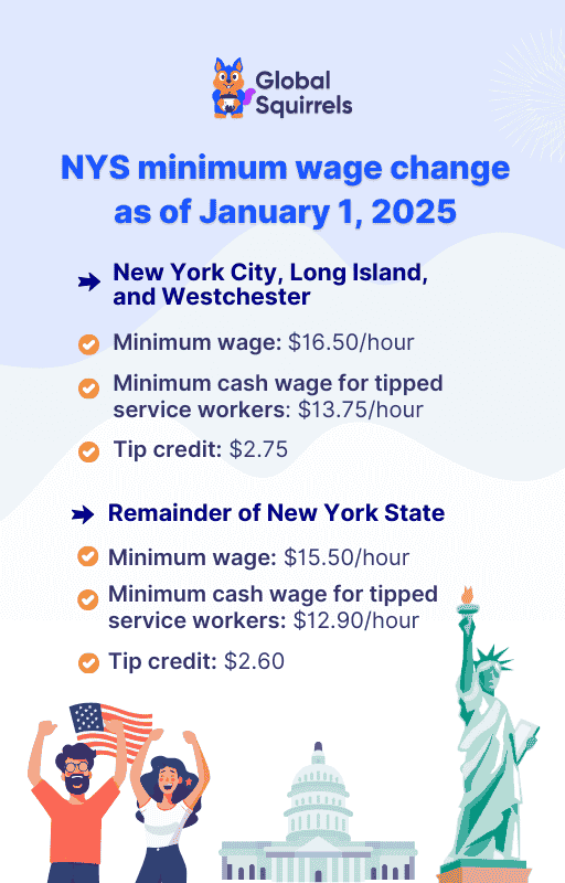 NYS minimum wage change as of January 1, 2025