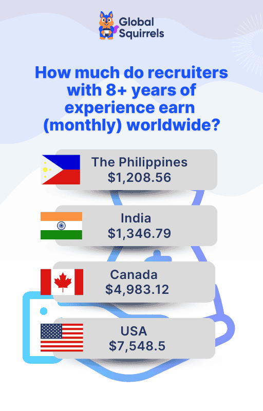 how much does to hire recruiters