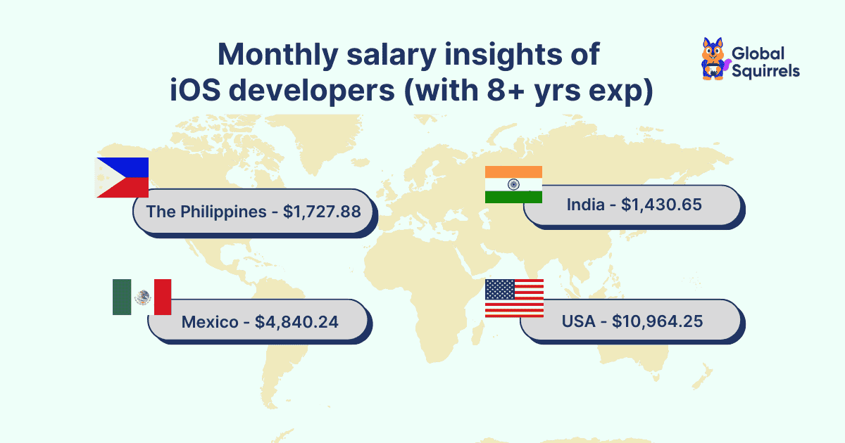 what is the salary of iOS developers