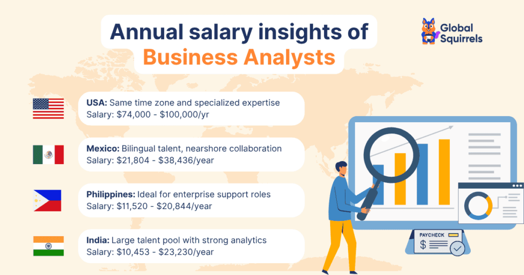 Annual salary of Business Analysts