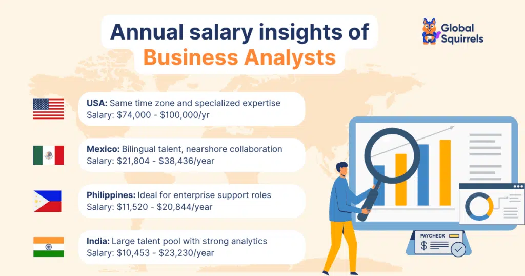 Annual salary of Business Analysts