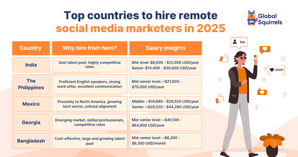 Top countries to hire remote social media marketers in 2025