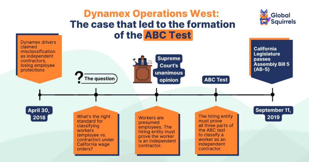 Dynamex Operations West The case that led to the formation of the ABC Test